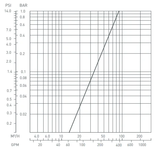 Amiad 50mm Manual Steel SS Weavewire Screen Filters with 800cm² Filtration Area